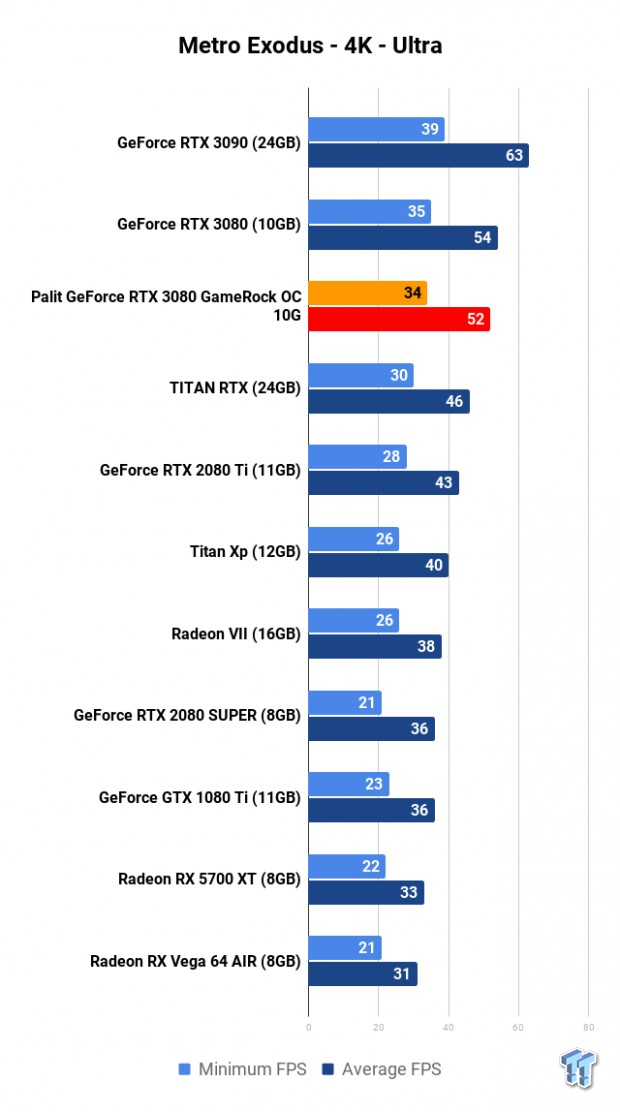 Palit GeForce RTX 3080 GameRock OC 10G Review | TweakTown