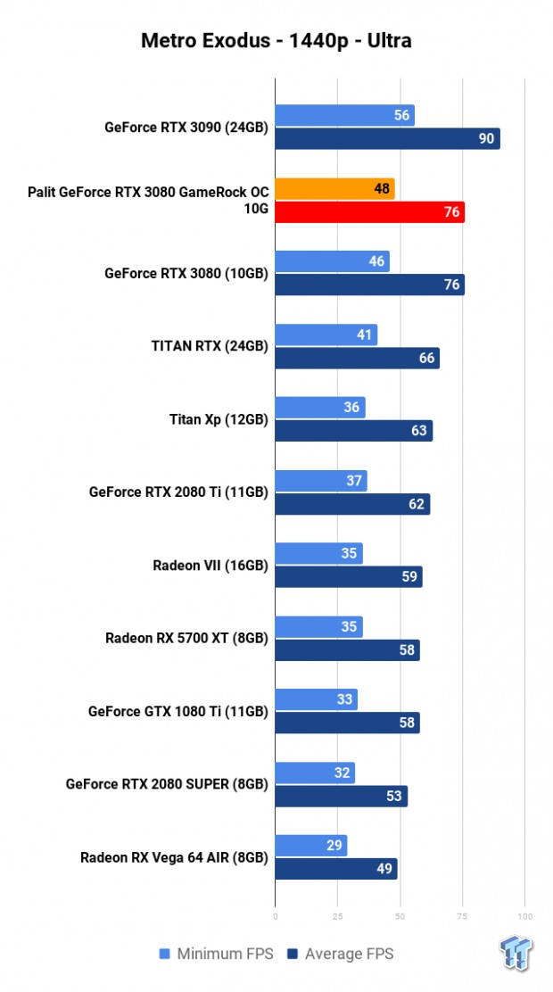 Palit GeForce RTX 3080 GameRock OC 10G Review 110 Palit GeForce RTX 3080 GameRock OC 10G Review 110
