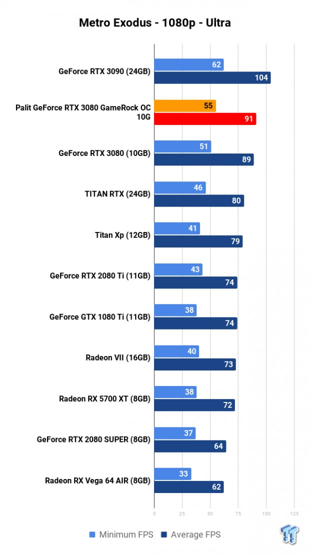Palit GeForce RTX 3080 GameRock OC 10G Review 111 Palit GeForce RTX 3080 GameRock OC 10G Review 111