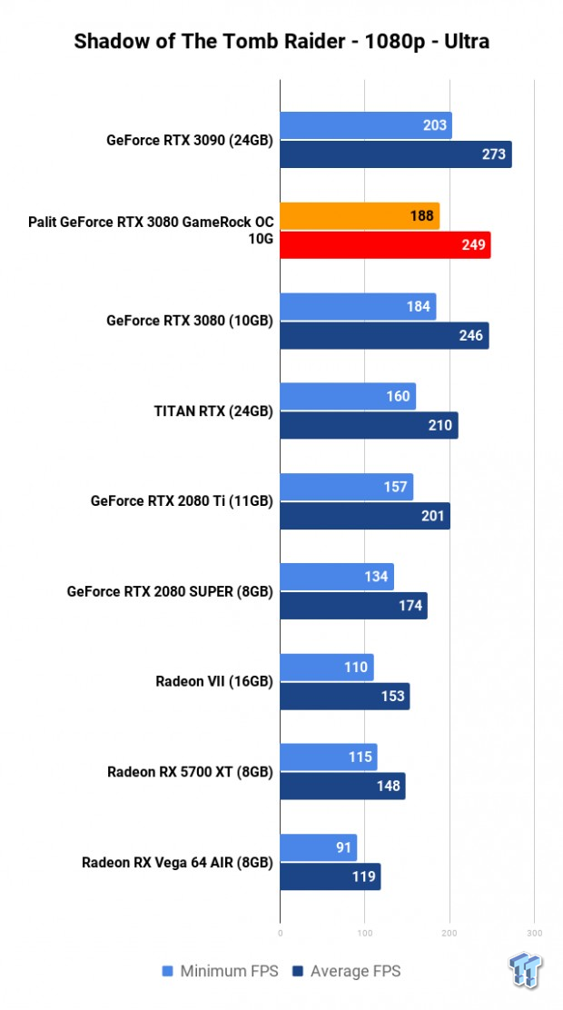 Palit GeForce RTX 3080 GameRock OC 10G Review 114 Palit GeForce RTX 3080 GameRock OC 10G Review 114