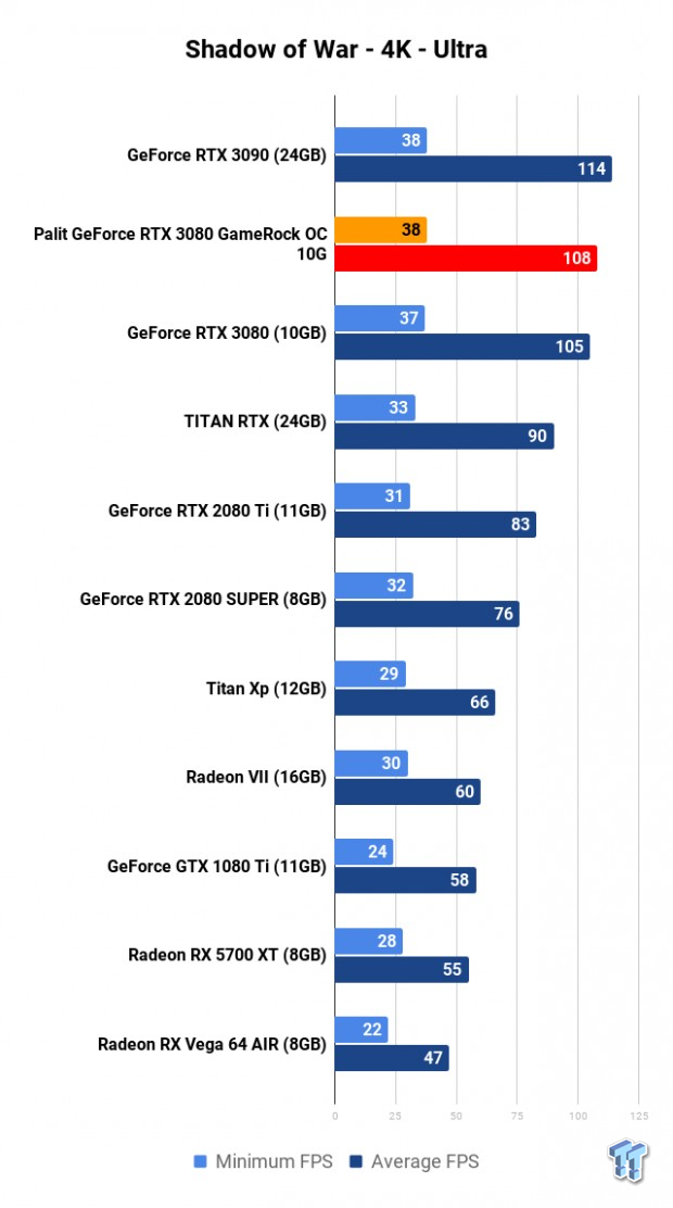 Palit GeForce RTX 3080 GameRock OC 10G Review 115 Palit GeForce RTX 3080 GameRock OC 10G Review 115
