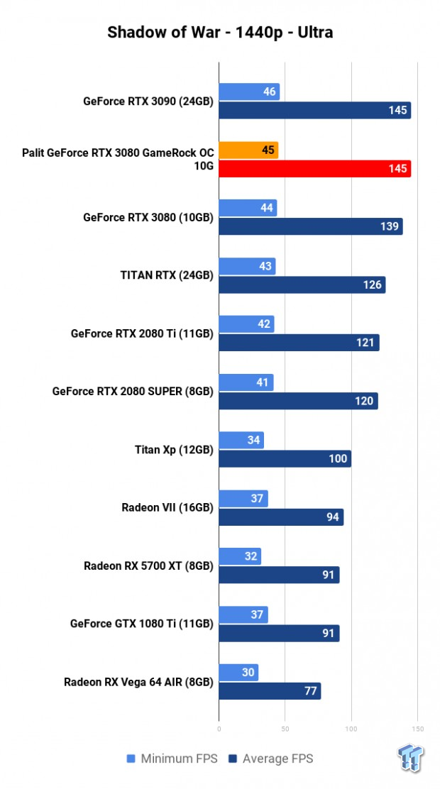 Palit GeForce RTX 3080 GameRock OC 10G Review 116 Palit GeForce RTX 3080 GameRock OC 10G Review 116
