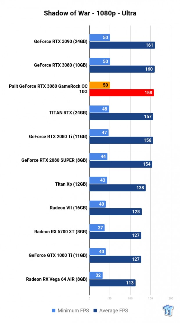 Palit GeForce RTX 3080 GameRock OC 10G Review 117 Palit GeForce RTX 3080 GameRock OC 10G Review 117