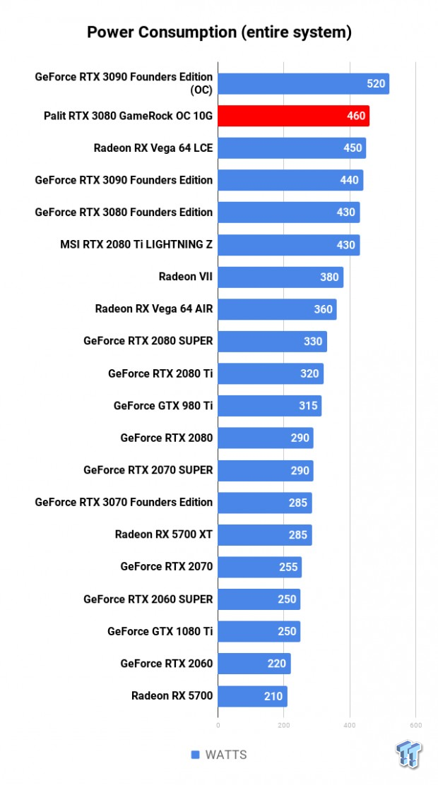 Palit GeForce RTX 3080 GameRock OC 10G Review 668 Palit GeForce RTX 3080 GameRock OC 10G Review 668