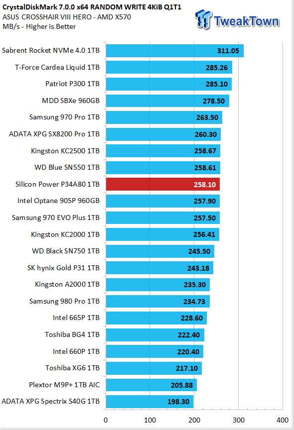 Silicon Power P34A80 1 TB Review - TLC at 13 Cents per GB