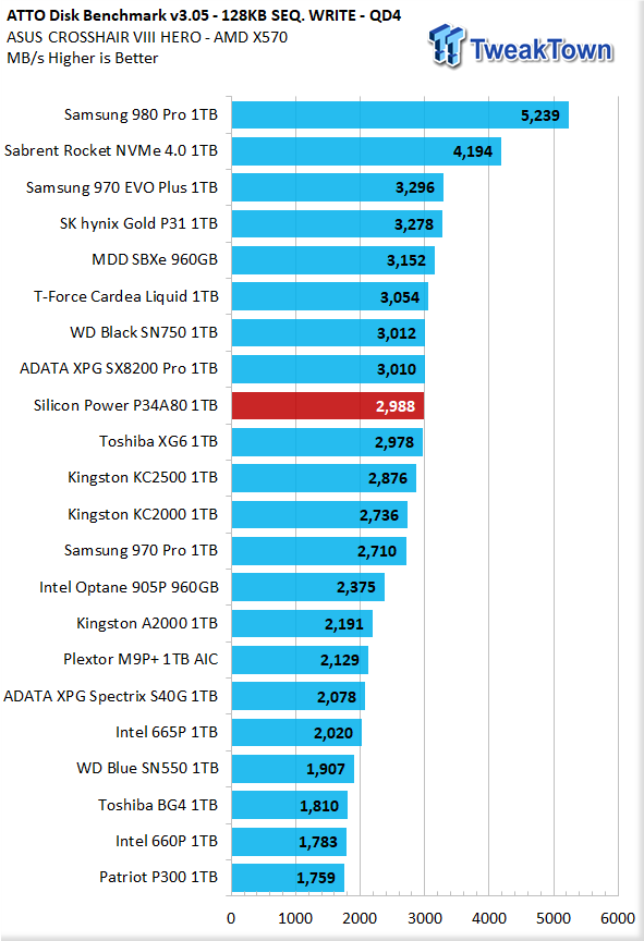 Disque SSD Silicon Power A80 1To (1000Go) - NVMe M.2 Type 2280