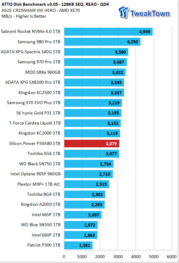 SSD Silicon Power P34A80 2 To M.2 PCIe Gen3x4 NVMe