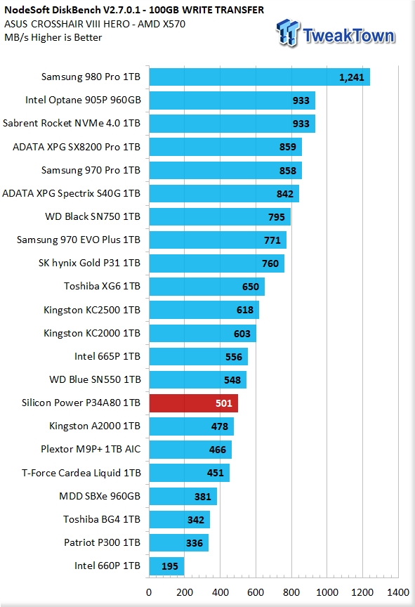 Silicon Power P34A80 1TB M.2 NVMe SSD Review