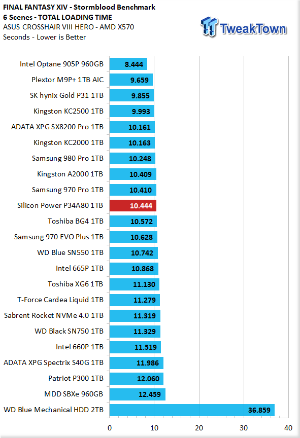 Silicon Power P34A80 1TB M.2 NVMe SSD Review