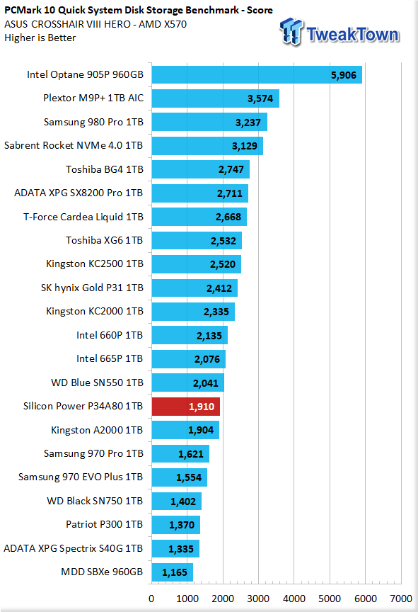 Disque SSD Silicon Power A80 1To (1000Go) - NVMe M.2 Type 2280