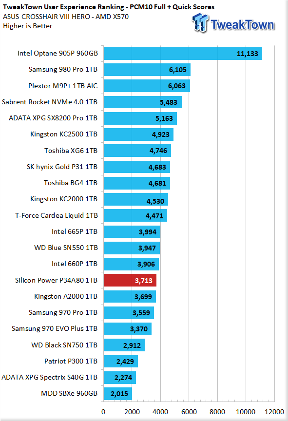 Silicon Power P34A80 1TB M.2 NVMe SSD Review