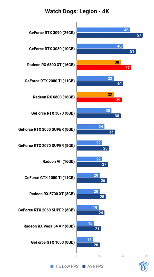 Watch Dogs: Legion Benchmarked at 1080p, 1440p, 4K on all new GPUs