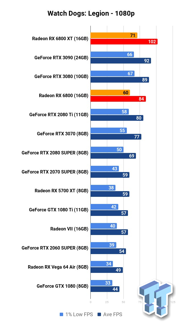 Radeon RX 6800 XT vs GeForce RTX 3080, 30 Game Benchmark: 1080p, 1440p & 4K  : r/Amd