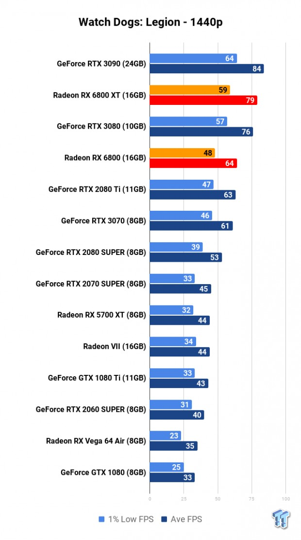 Watch Dogs Legion PC Performance Analysis