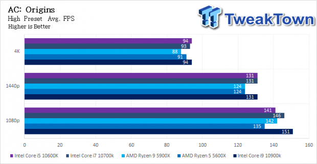 AMD Ryzen 9 5900X Zen 3 CPU Review