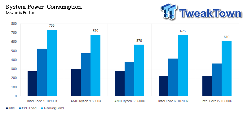 AMD Ryzen 9 5900X Review - Power Consumption & Efficiency