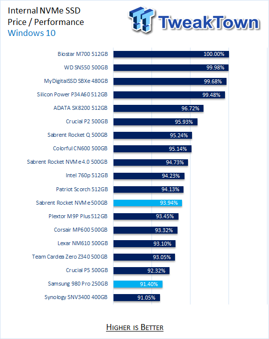 Sabrent Rocket NVMe 4.0 M.2 SSD Review: A High-Performance Value