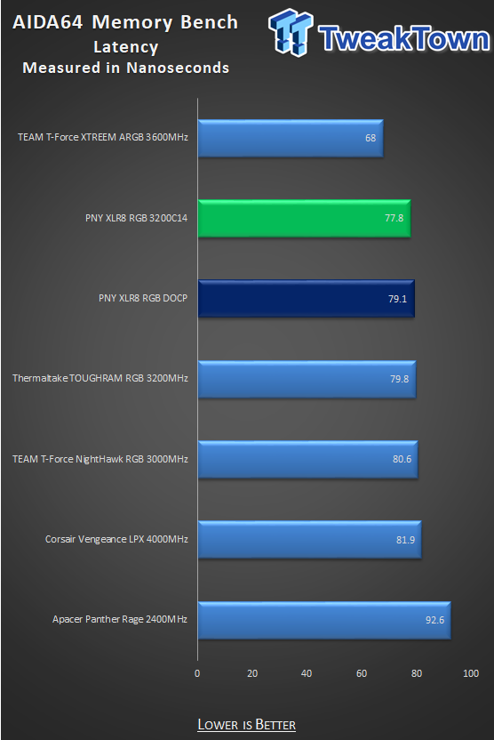 PNY XLR8 EPIC-X RGB DDR4-3200 32GB Dual-Channel Memory Kit Review 21