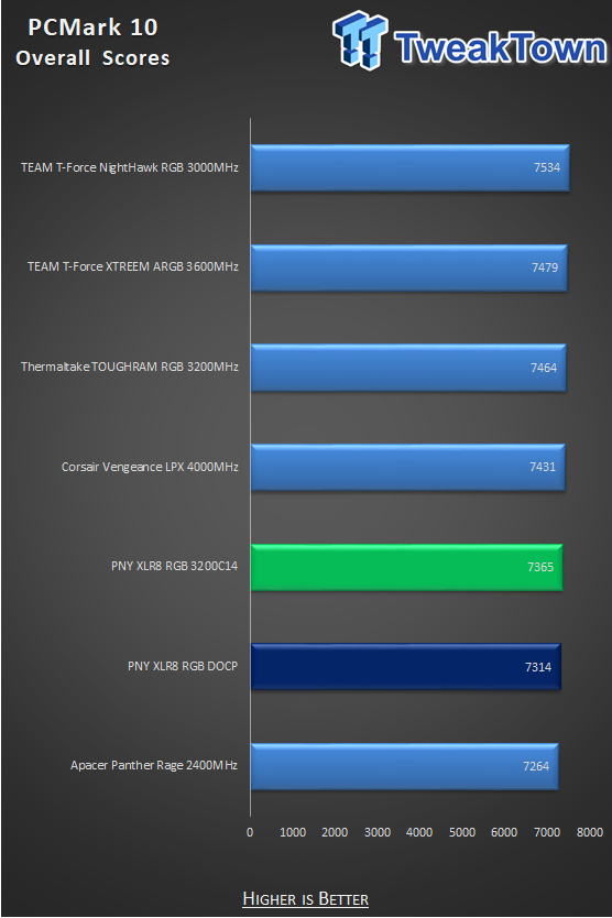 PNY XLR8 EPIC-X RGB DDR4-3200 32GB Dual-Channel Memory Kit Review 24