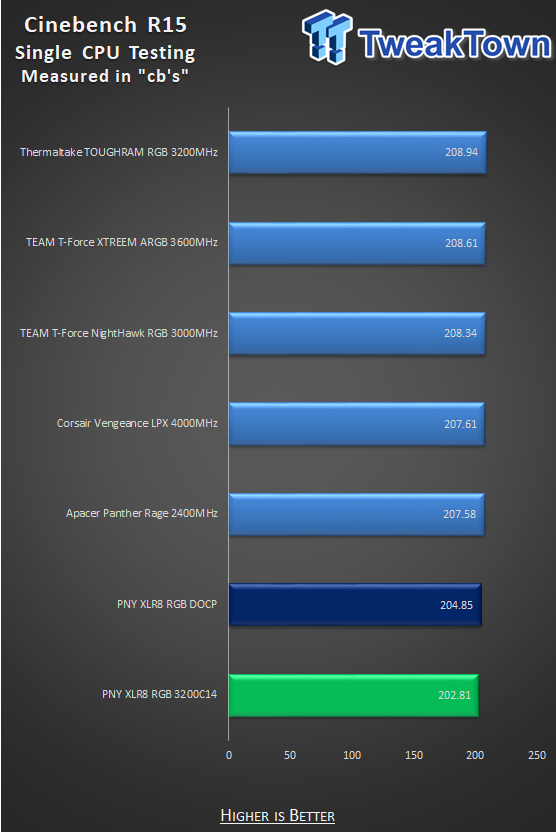 PNY XLR8 EPIC-X RGB DDR4-3200 32GB Dual-Channel Memory Kit Review 26
