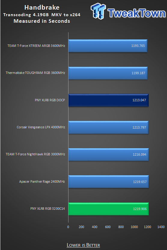 PNY XLR8 EPIC-X RGB DDR4-3200 32GB Dual-Channel Memory Kit Review 27