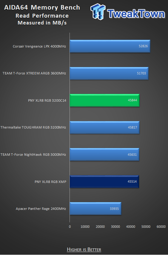 PNY XLR8 EPIC-X RGB DDR4-3200 32GB Dual-Channel Memory Kit Review 28