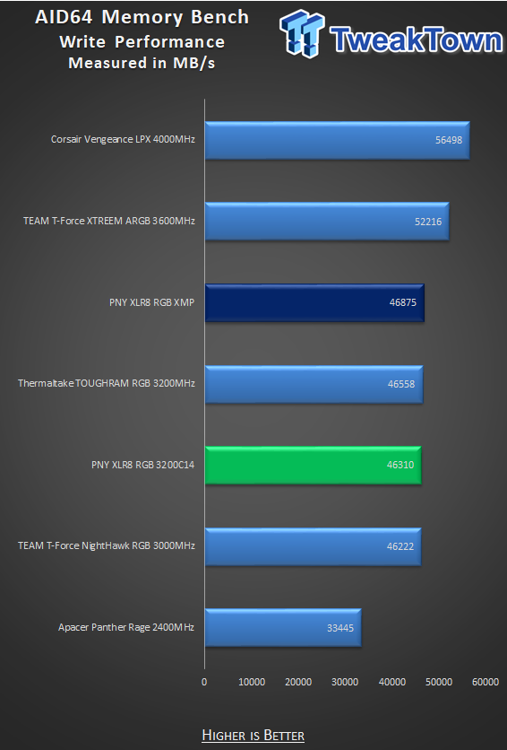PNY XLR8 EPIC-X RGB DDR4-3200 32GB Dual-Channel Memory Kit Review 29