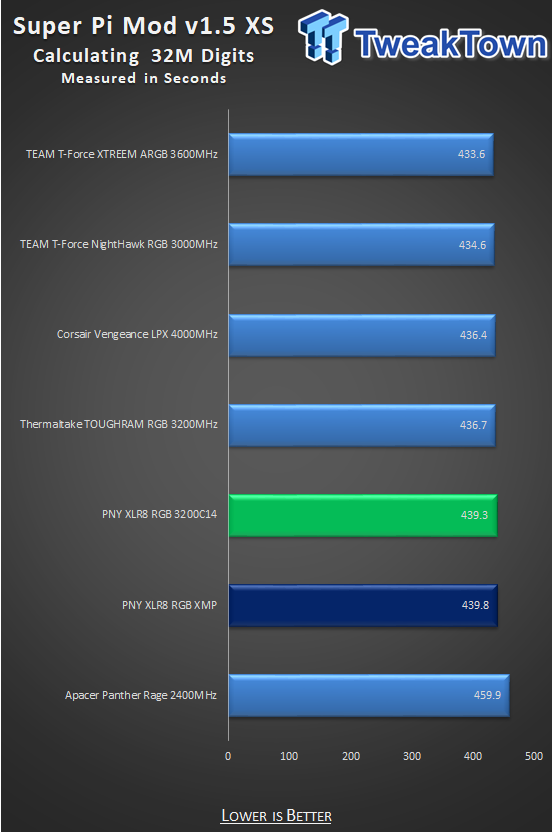 PNY XLR8 EPIC-X RGB DDR4-3200 32GB Dual-Channel Memory Kit Review 32