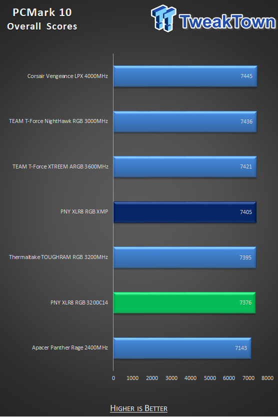 PNY XLR8 EPIC-X RGB DDR4-3200 32GB Dual-Channel Memory Kit Review 34