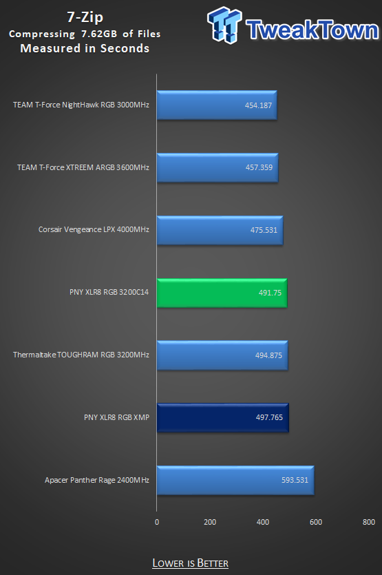 PNY XLR8 EPIC-X RGB DDR4-3200 32GB Dual-Channel Memory Kit Review 35