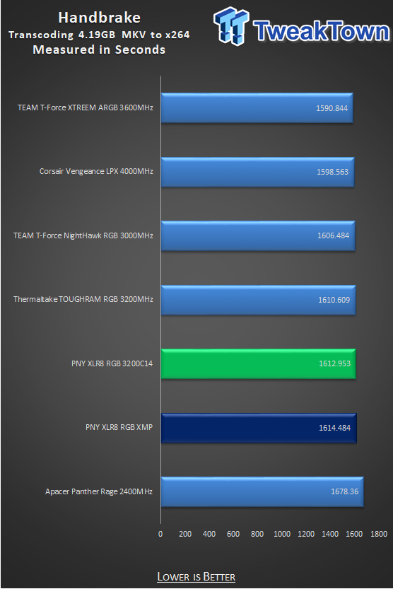 PNY XLR8 EPIC-X RGB DDR4-3200 32GB Dual-Channel Memory Kit Review 37