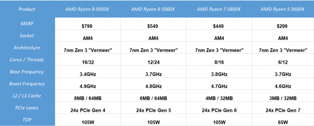 AMD Ryzen 5 5600X (3.7 GHz / 4.6 GHz)