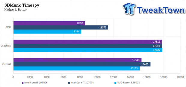 AMD Ryzen 5 5600X Zen 3 CPU Review