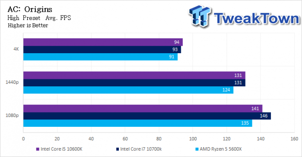 Amd Ryzen 5 5600x Zen 3 Cpu Review Tweaktown