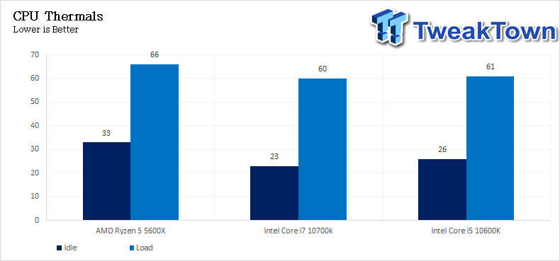 AMD Ryzen 5 5600X (Zen 3) CPU Review | TweakTown