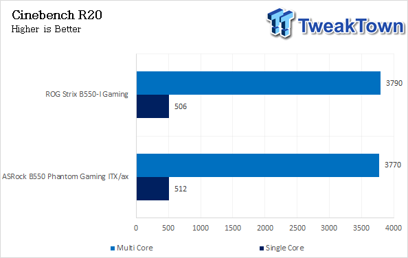 ASUS ROG Strix B550i Gaming Motherboard Review