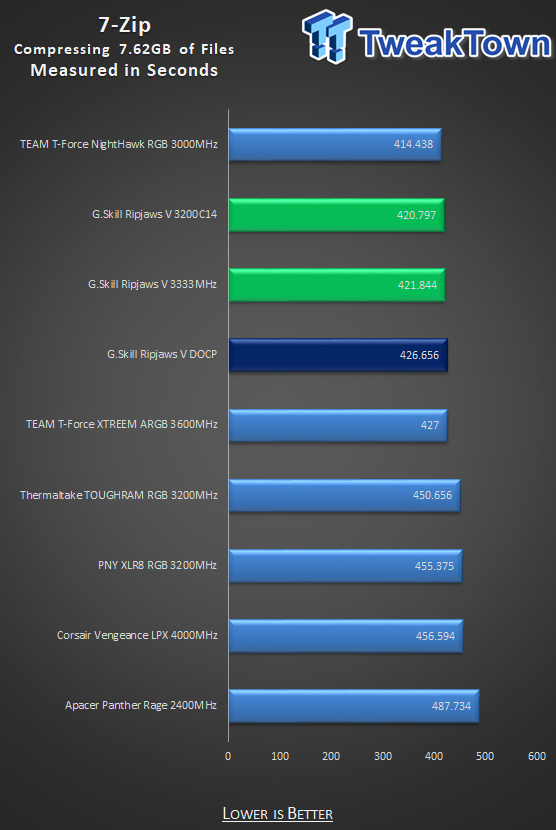 G.Skill Ripjaws V DDR4 3200 64GB Dual Channel Memory Kit Review