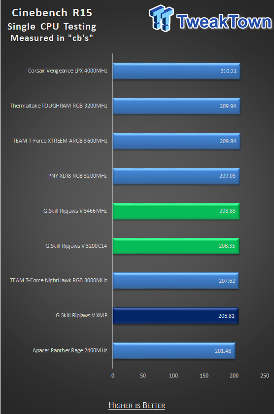 G.Skill Ripjaws V DDR4 3200 64GB Dual Channel Memory Kit Review