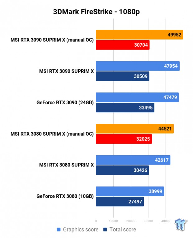 Open Gallery MSI MEG Z490 Unify + Core i9-10900K: RTX 3080/3090 SUPRIM X Tested 101