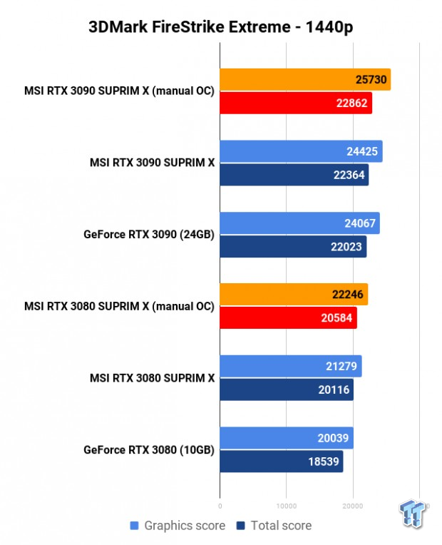 Open Gallery MSI MEG Z490 Unify + Core i9-10900K: RTX 3080/3090 SUPRIM X Tested 102