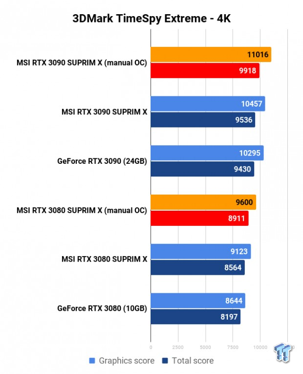 Open Gallery MSI MEG Z490 Unify + Core i9-10900K: RTX 3080/3090 SUPRIM X Tested 105