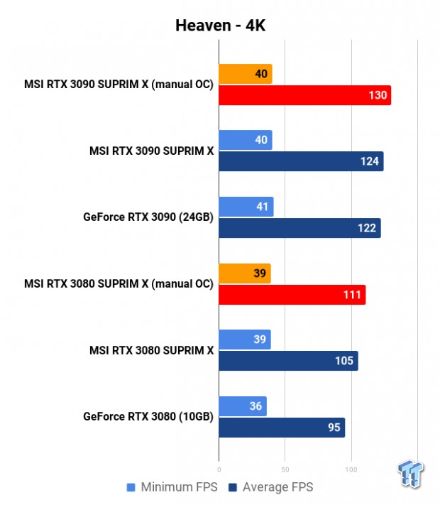 MSI MEG Z490 Unify + Core i9-10900K: RTX 3080/3090 SUPRIM X Tested 106