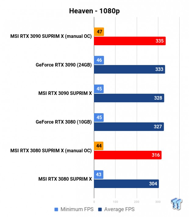 Open Gallery MSI MEG Z490 Unify + Core i9-10900K: RTX 3080/3090 SUPRIM X Tested 108