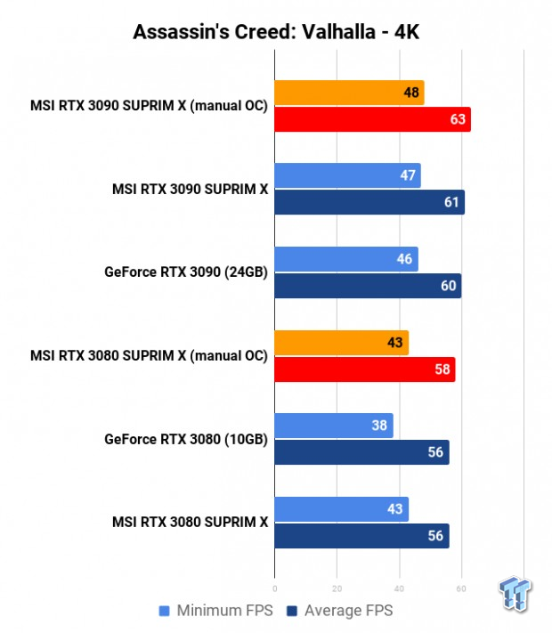 MSI MEG Z490 Unify + Core i9-10900K: RTX 3080/3090 SUPRIM X Tested 209