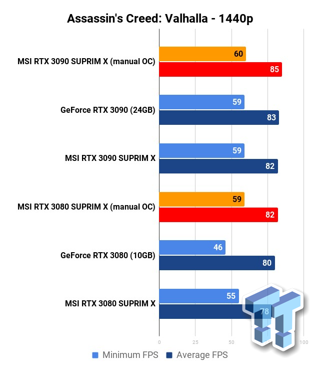 3080 assassin's creed valhalla