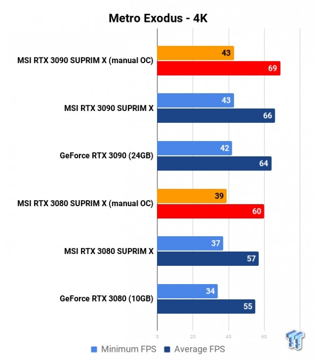 MSI MEG Z490 Unify + Core i9-10900K: RTX 3080/3090 SUPRIM X Tested 212