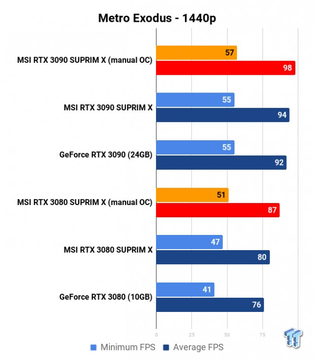 MSI MEG Z490 Unify + Core i9-10900K: RTX 3080/3090 SUPRIM X Tested 213