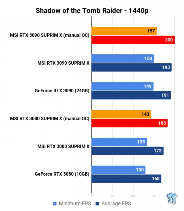 MSI MEG Z490 Unify + Core i9-10900K: RTX 3080/3090 SUPRIM X Tested 216