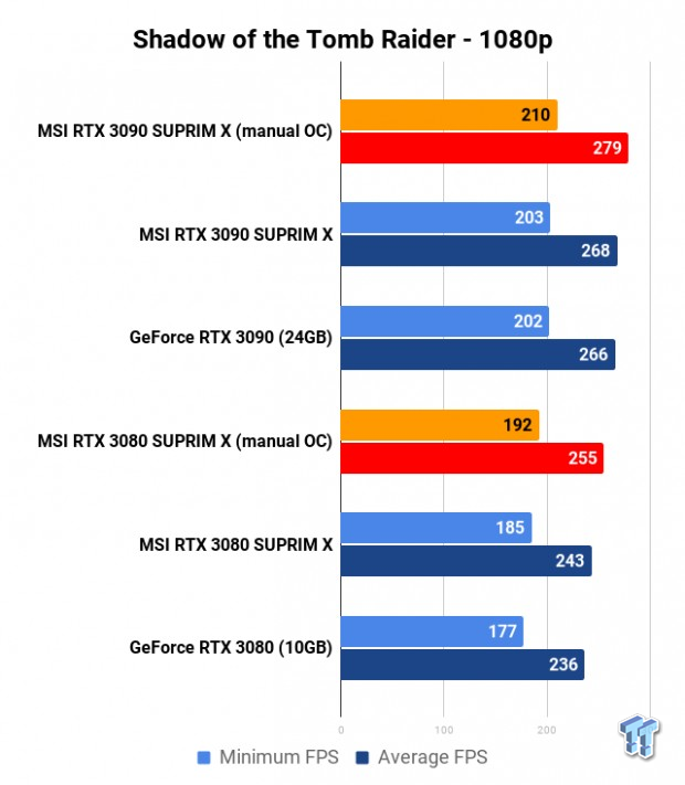 MSI MEG Z490 Unify + Core i9-10900K: RTX 3080/3090 SUPRIM X Tested 217