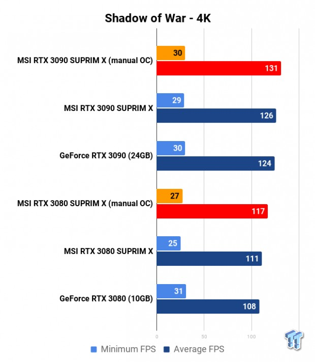 MSI MEG Z490 Unify + Core i9-10900K: RTX 3080/3090 SUPRIM X Tested 218